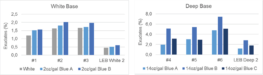 图3为白色和蓝色油漆的抗渗出性