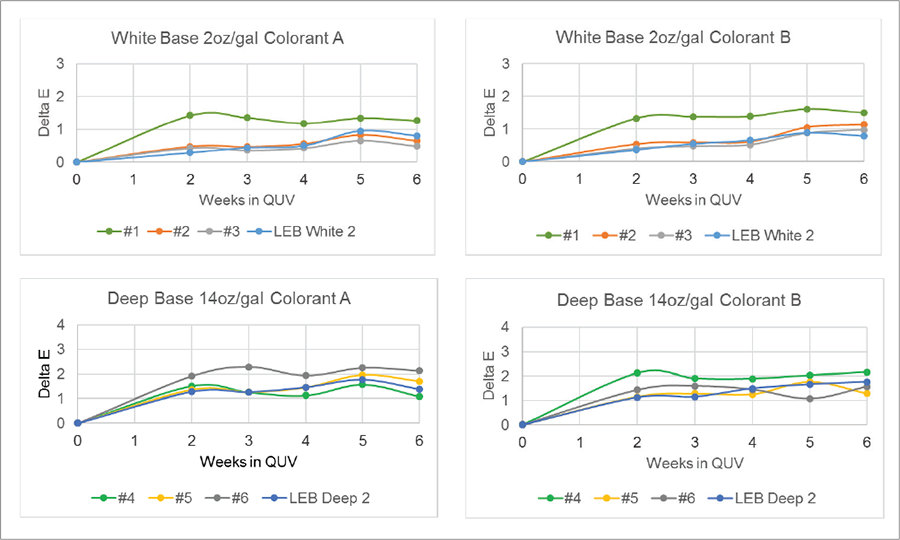 图7为紫外线老化测试结果