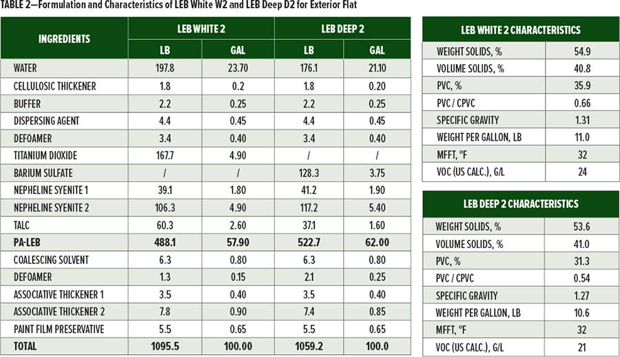 表2为LEB白W2和LEB深D2外墙涂料的配方和特性