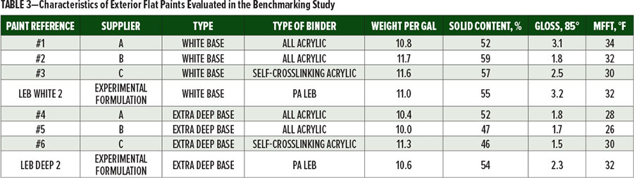 表3为在基准研究中评估的室外无光涂料的特性