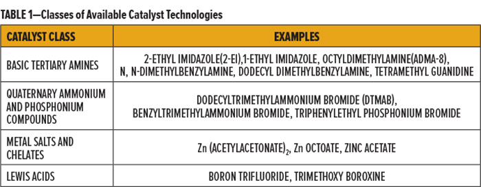 表1-可用催化剂技术的类别