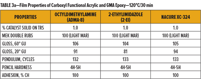 表3a-羧基官能丙烯酸树脂和GMA环氧树脂的膜性能-120°C30分钟