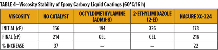 表4-环氧羧基液体涂料的粘度稳定性