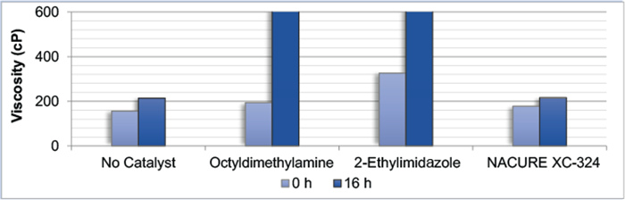 图1a-环氧树脂羧基锑涂层的粘度稳定性