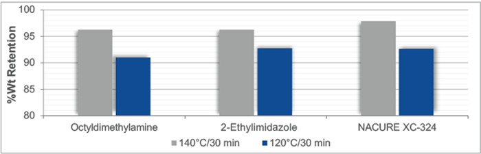 图2-用丙酮/甲醇(1/1)回流6小时后的重量保留百分比