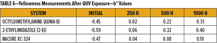 表6-QUV耐黄变紫外光老化试验暴露后的黄度测量-b *值