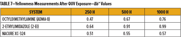 表7-QUV耐黄变紫外光老化试验箱暴露后的黄度测量