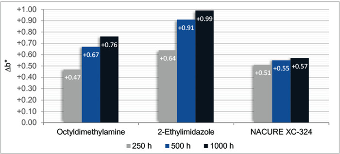 图3-QUV耐黄变老化测试箱暴露后的黄度测量