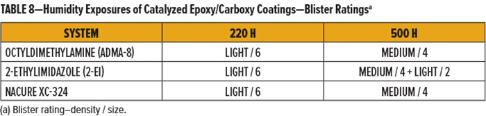 表8-催化环氧树脂/羧基涂层的湿度暴露-起泡等级”