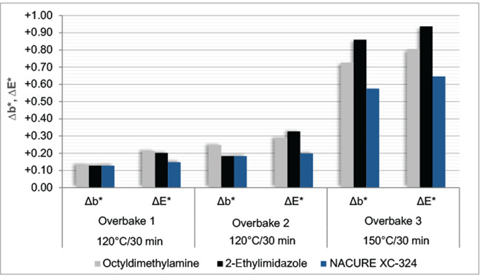 图5-过度烘烤后透明涂层的泛黄(b *)和总颜色(E *)变化