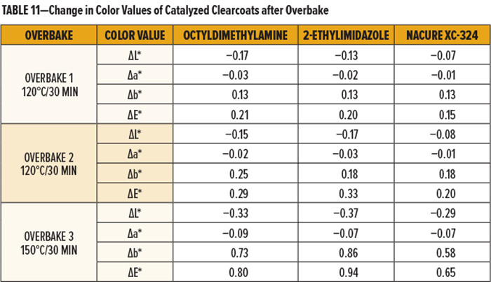 表11-过度烘烤后催化清漆色值的变化