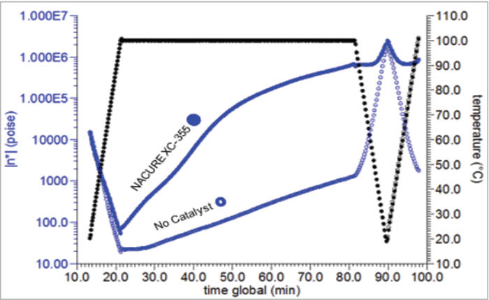 图6-复数粘度和温度随时间变化的振荡曲线