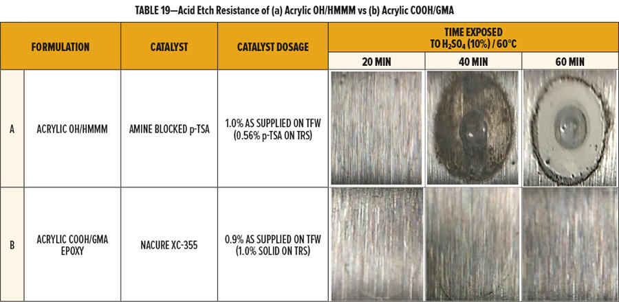 表19 -(a)丙烯酸与(b)丙烯酸的耐酸蚀性