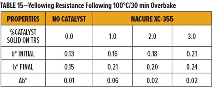 表15-100℃/30分钟过度烘烤后的耐泛黄性