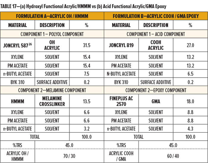 表17-(a)羟基官能丙烯酸/HMMM与(b)酸官能丙烯酸/GMA环氧树脂