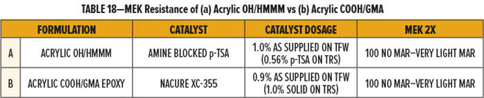 表18-( a)丙烯酸羟基/HMMM与(b)丙烯酸羧基/GMA的耐甲乙酮性能