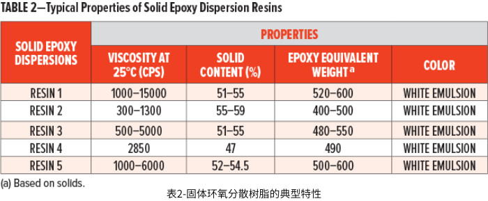 表2-固体环氧分散树脂的典型特性