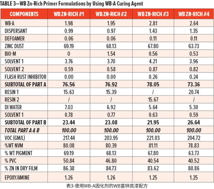 表3-使用WB-A固化剂的WB富锌底漆配方