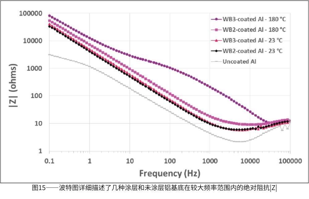图15-波特图详细描述了几种涂层和未涂层铝基底在较大频率范围内的绝对阻抗