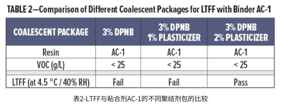 表2-LTFF与粘合剂AC-1的不同聚结剂包的比较