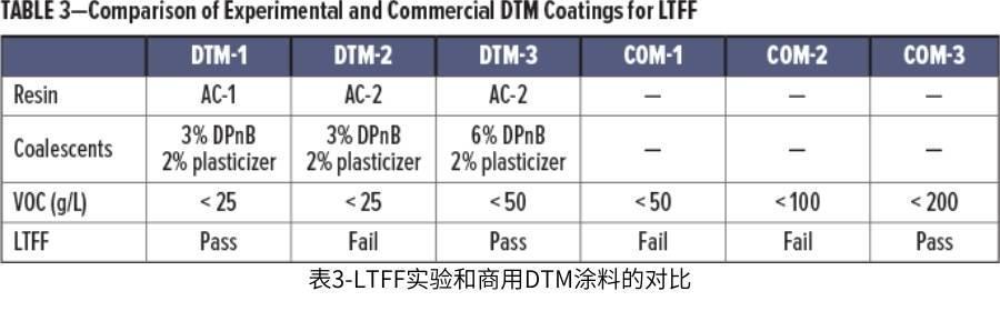 表3-LTFF实验和商用DTM涂料的对比