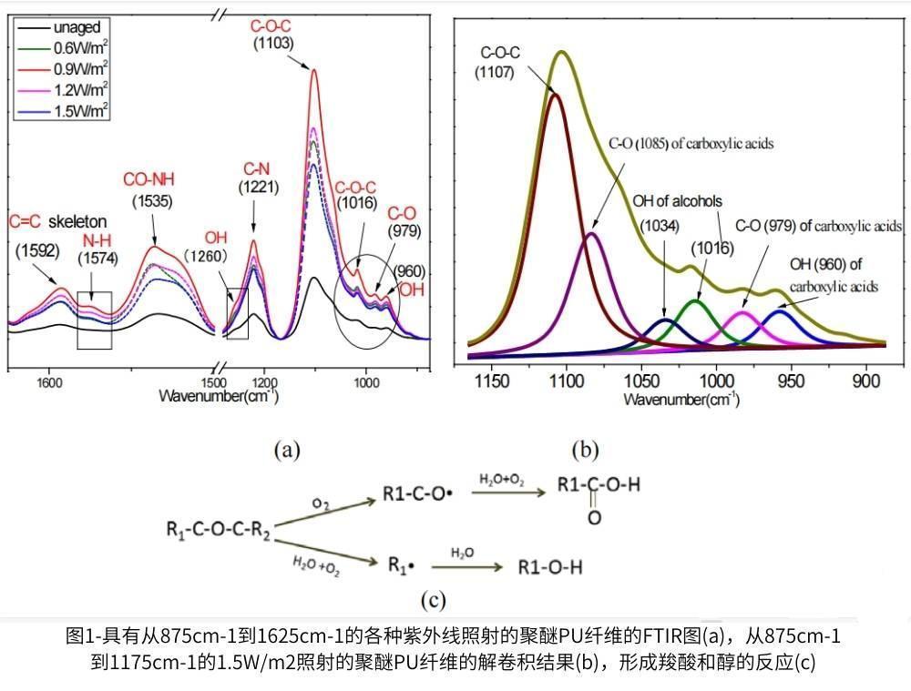 图1a显示了从875cm-1到1625cm-1的QUV加速老化样品的FTIR分析结果