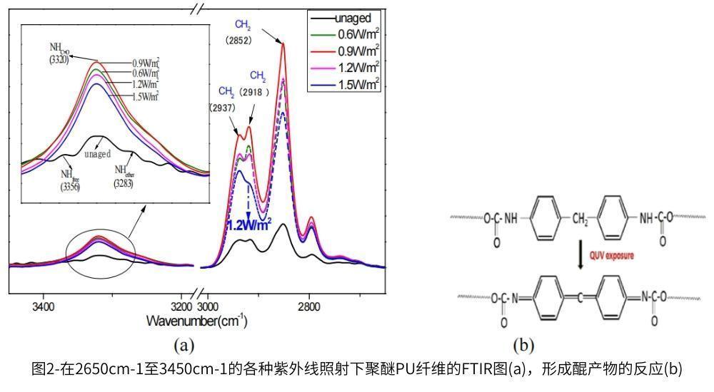图2a显示了从3450cm-1到2650cm-1的QUV老化样品的FTIR分析结果
