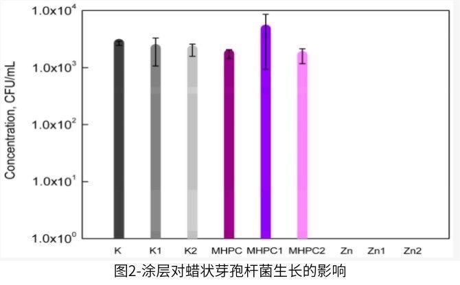 蜡状芽孢杆菌对含有纳米ZnO的活性涂层的敏感性分析