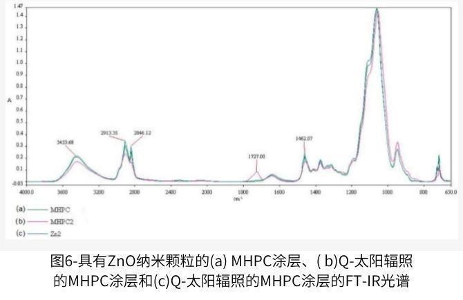 Q-SUN辐照的MHPC涂层(MHPC2)和Q-SUN辐照的MHPC涂层情况