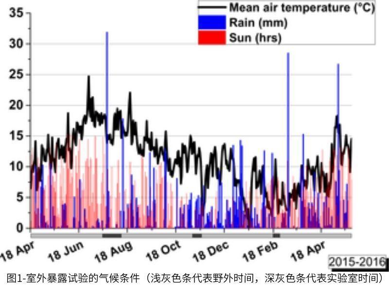 图1室外暴露试验的气候条件(浅灰色条代表野外时间,深灰色条代表实验室时间)
