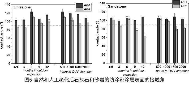 图6-自然和人工老化后石灰石和砂岩的防涂鸦涂层表面的接触角