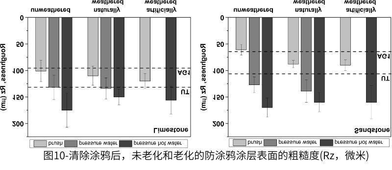 图10-清除涂鸦后,未老化和老化的防涂鸦涂层表面的粗糙度(Rz,微米)