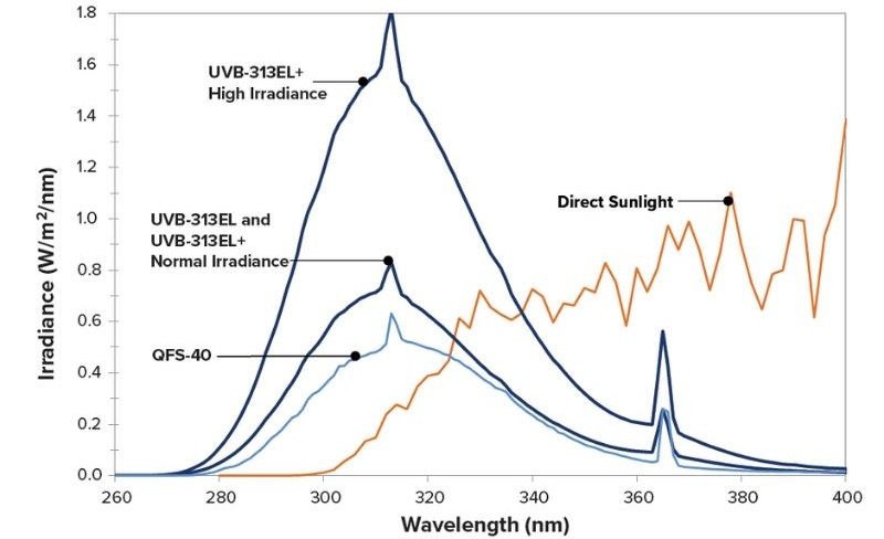 橡胶绝缘护套太阳光老化试验箱UVB313+灯管光谱