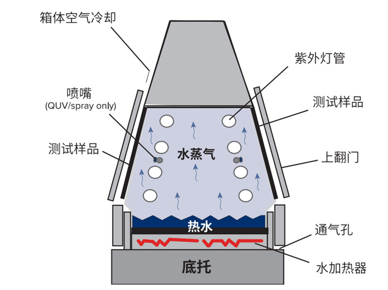 防水涂层紫外光耐气候试验机冷凝功能