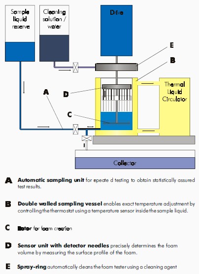 泡沫仪功能结构