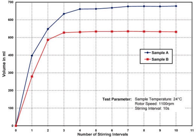 两种身体护理产品的起泡能力对比