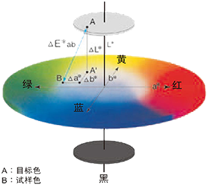 色差计算公式